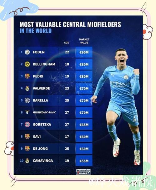 德转中前卫身价世界前10:佩德里1.4亿第1,赖斯、巴尔韦德第2 德转中前卫身价世界前10:佩德里1.4亿第1,赖斯、巴尔韦德第2
