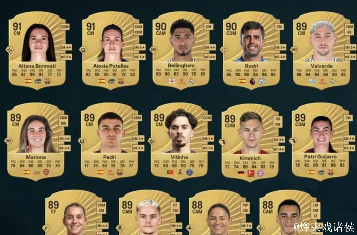 德转中前卫身价世界前10:佩德里1.4亿第1,赖斯、巴尔韦德第2 德转中前卫身价世界前10:佩德里1.4亿第1,赖斯、巴尔韦德第2