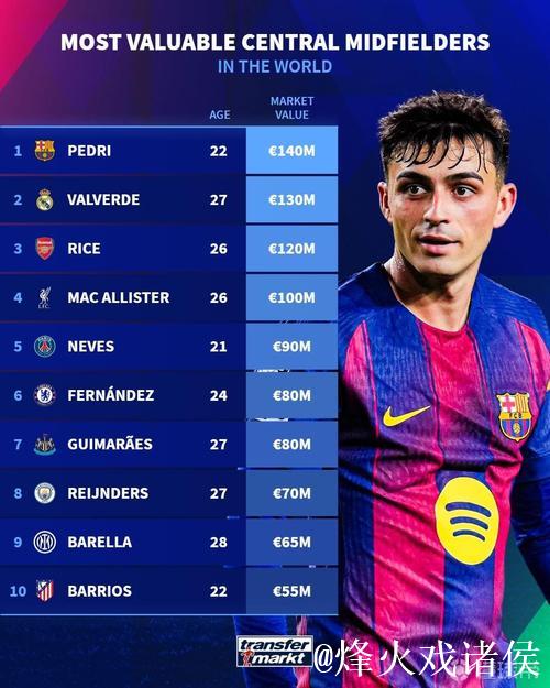 德转中前卫身价世界前10:佩德里1.4亿第1,赖斯、巴尔韦德第2 德转中前卫身价世界前10:佩德里1.4亿第1,赖斯、巴尔韦德第2