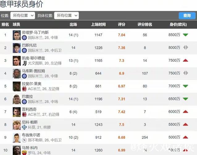 法甲身价排行:大巴黎11.6亿欧第1 占总比超3成 法甲身价排行:大巴黎11.6亿欧第1 占总比超3成