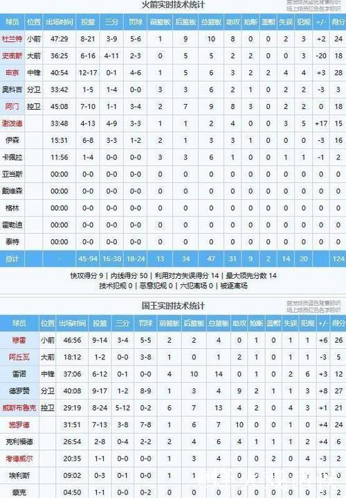 火箭大胜国王！NBA西部排名洗牌森林狼升至第5