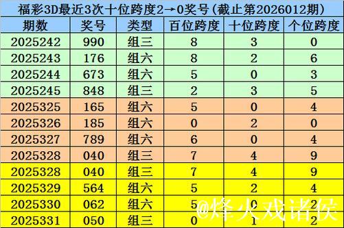 013期杨波福彩3D预测奖号:定位跨度分析 013期杨波福彩3D预测奖号:定位跨度分析